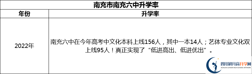 2024年南充市南充六中升學(xué)率怎么樣？