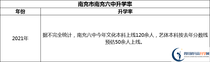 2024年南充市南充六中升學(xué)率怎么樣？