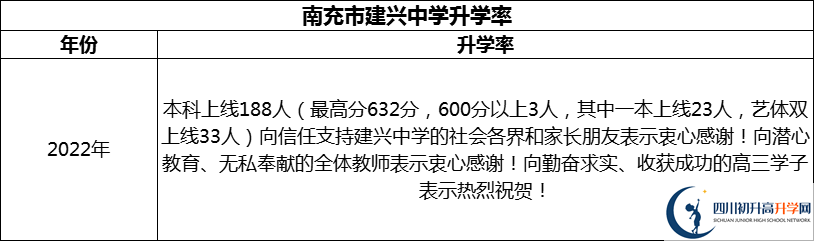 2024年南充市建興中學(xué)升學(xué)率怎么樣？