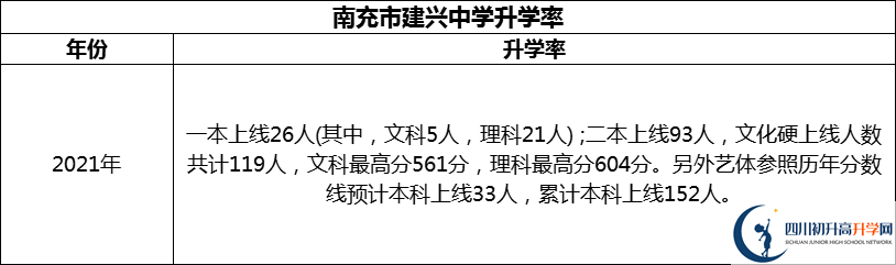 2024年南充市建興中學(xué)升學(xué)率怎么樣？