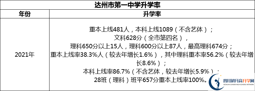 2024年達(dá)州市第一中學(xué)升學(xué)率怎么樣？