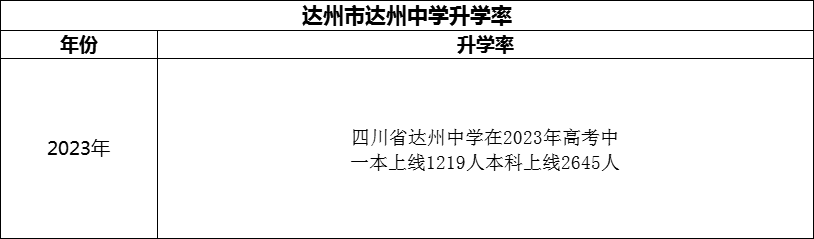 2024年達(dá)州市達(dá)州中學(xué)升學(xué)率怎么樣？