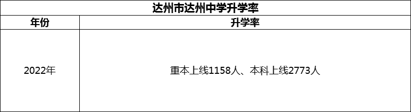 2024年達(dá)州市達(dá)州中學(xué)升學(xué)率怎么樣？