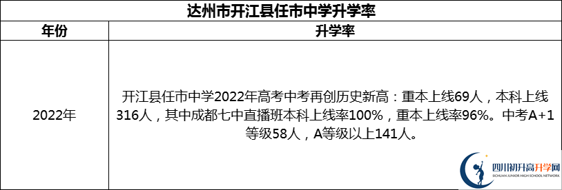 2024年達州市開江縣任市中學(xué)升學(xué)率怎么樣？