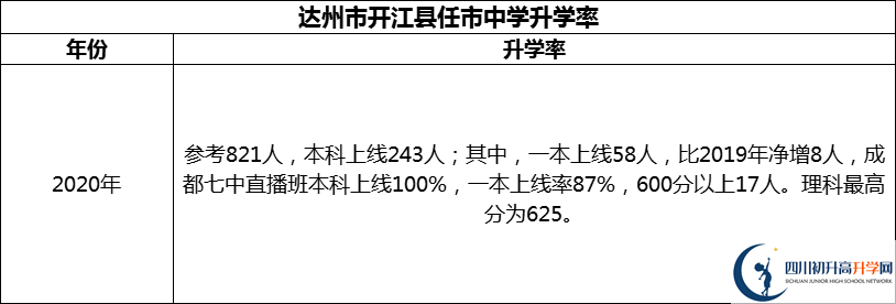 2024年達州市開江縣任市中學(xué)升學(xué)率怎么樣？