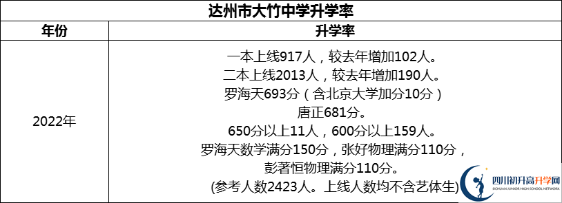 2024年達州市大竹中學升學率怎么樣？