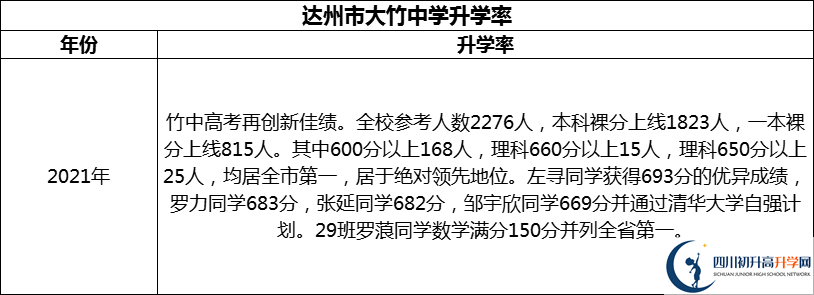 2024年達州市大竹中學升學率怎么樣？