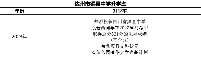 2024年達州市渠縣中學升學率怎么樣？