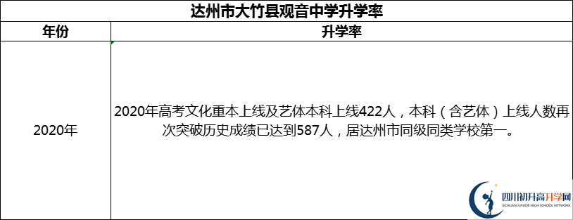 2024年達(dá)州市大竹縣觀音中學(xué)升學(xué)率怎么樣？