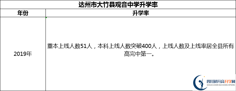 2024年達(dá)州市大竹縣觀音中學(xué)升學(xué)率怎么樣？