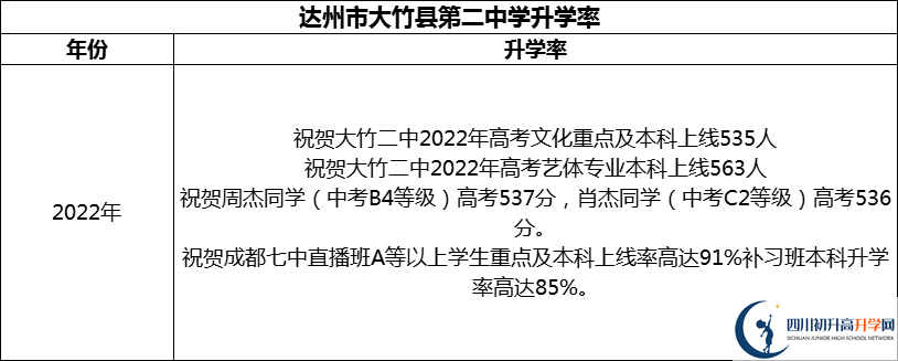 2024年達州市大竹縣第二中學(xué)升學(xué)率怎么樣？