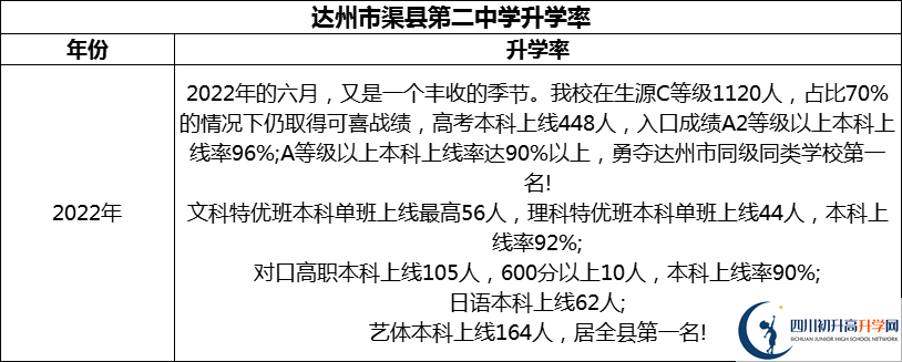 2024年達(dá)州市渠縣第二中學(xué)升學(xué)率怎么樣？