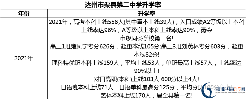 2024年達(dá)州市渠縣第二中學(xué)升學(xué)率怎么樣？