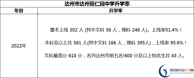 2024年達(dá)州市達(dá)州銘仁園中學(xué)升學(xué)率怎么樣？