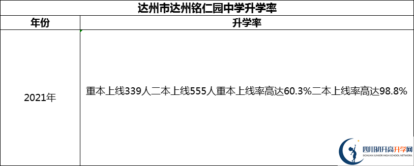 2024年達(dá)州市達(dá)州銘仁園中學(xué)升學(xué)率怎么樣？