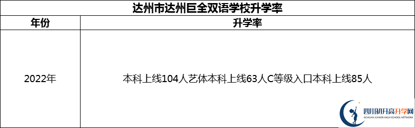 2024年達(dá)州市達(dá)州巨全雙語(yǔ)學(xué)校升學(xué)率怎么樣？