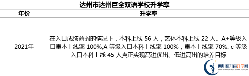 2024年達(dá)州市達(dá)州巨全雙語(yǔ)學(xué)校升學(xué)率怎么樣？