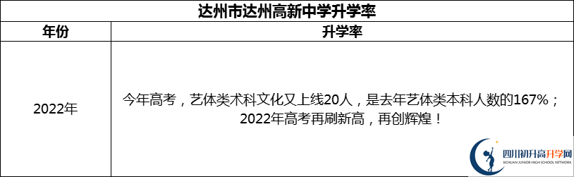 2024年達(dá)州市達(dá)州高新中學(xué)升學(xué)率怎么樣？