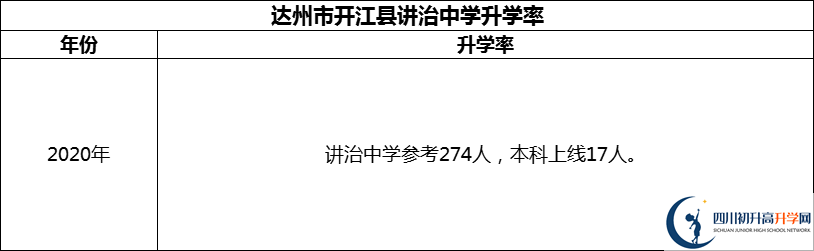 2024年達(dá)州市開(kāi)江縣講治中學(xué)升學(xué)率怎么樣？