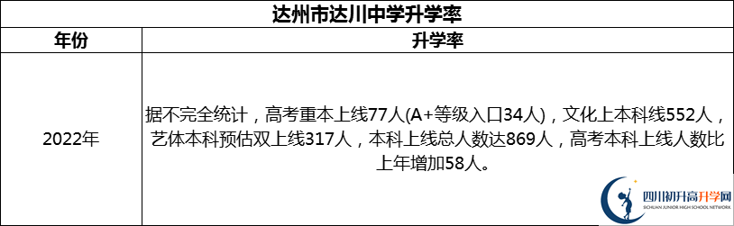 2024年達(dá)州市達(dá)川中學(xué)升學(xué)率怎么樣？