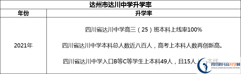 2024年達(dá)州市達(dá)川中學(xué)升學(xué)率怎么樣？