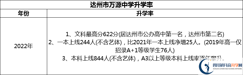 2024年達(dá)州市萬(wàn)源中學(xué)升學(xué)率怎么樣？