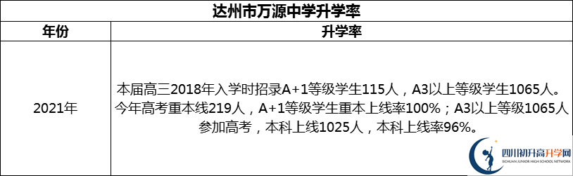 2024年達(dá)州市萬(wàn)源中學(xué)升學(xué)率怎么樣？