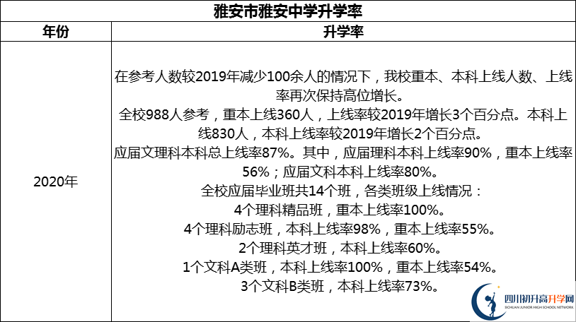 2024年雅安市雅安中學(xué)升學(xué)率怎么樣？