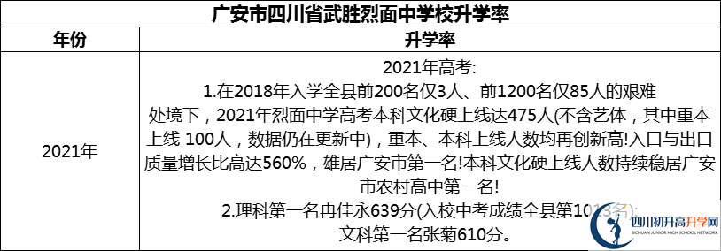 2024年廣安市四川省武勝烈面中學(xué)校升學(xué)率怎么樣？