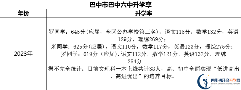 2024年巴中市巴中六中升學率怎么樣？