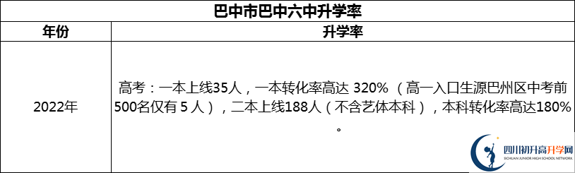 2024年巴中市巴中六中升學率怎么樣？