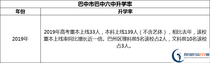 2024年巴中市巴中六中升學率怎么樣？