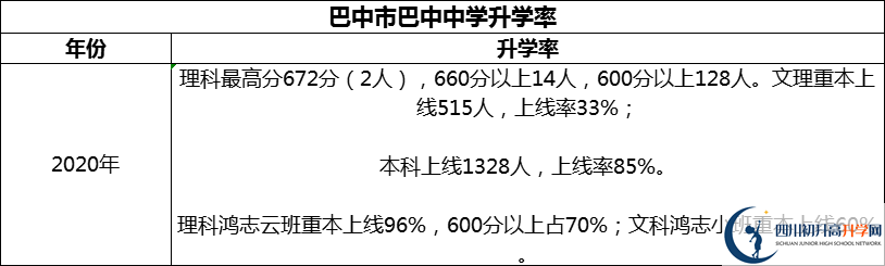 2024年巴中市巴中中學升學率怎么樣？