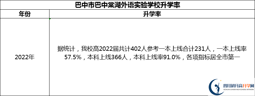 2024年巴中市巴中棠湖外語實(shí)驗(yàn)學(xué)校升學(xué)率怎么樣？