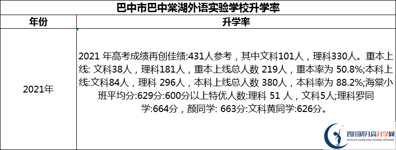 2024年巴中市巴中棠湖外語實(shí)驗(yàn)學(xué)校升學(xué)率怎么樣？