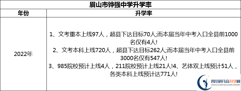 2024年眉山市鏵強(qiáng)中學(xué)升學(xué)率怎么樣？