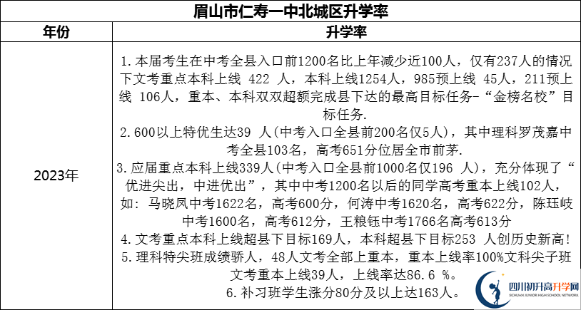 2024年眉山市仁壽一中北城區(qū)升學(xué)率怎么樣？