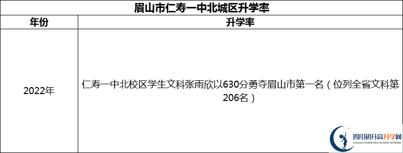 2024年眉山市仁壽一中北城區(qū)升學(xué)率怎么樣？