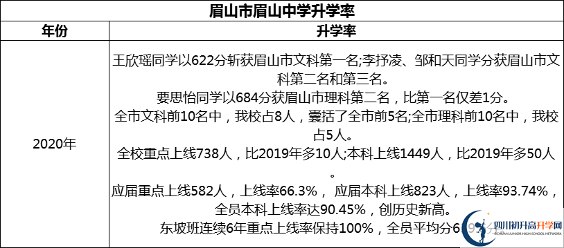 2024年眉山市眉山中學(xué)升學(xué)率怎么樣？