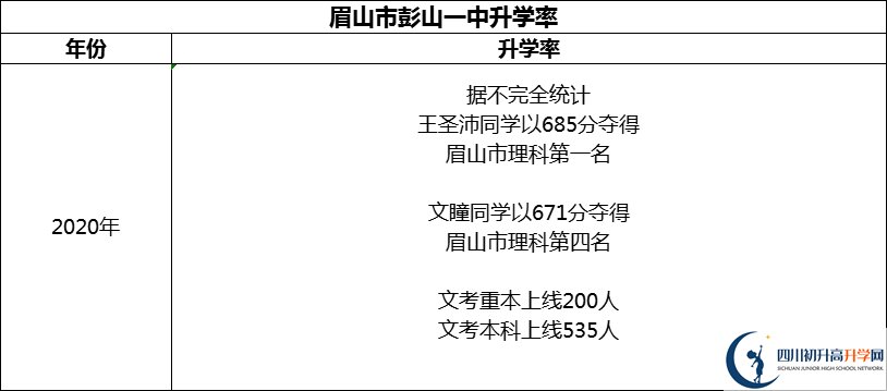 2024年眉山市彭山一中升學率怎么樣？