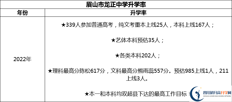 2024年眉山市龍正中學(xué)校升學(xué)率怎么樣？