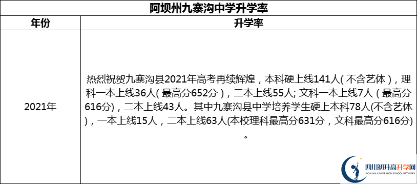 2024年阿壩州?九寨溝中學(xué)升學(xué)率怎么樣？