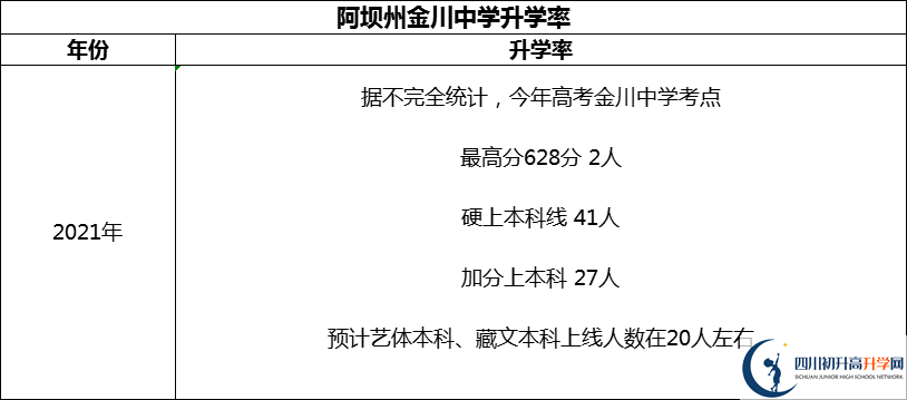 2024年阿壩州金川中學升學率怎么樣？