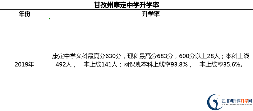 2024年甘孜州康定中學(xué)升學(xué)率怎么樣？