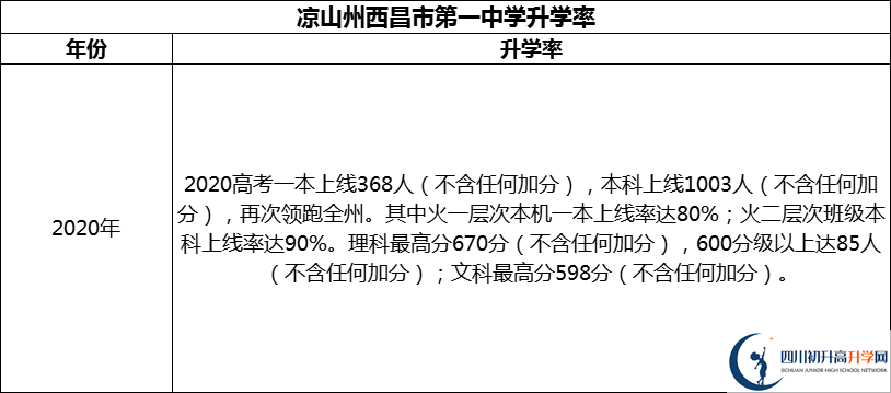 2024年涼山州西昌市第一中學(xué)升學(xué)率怎么樣？