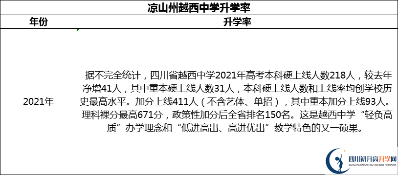 2024年涼山州越西中學(xué)升學(xué)率怎么樣？