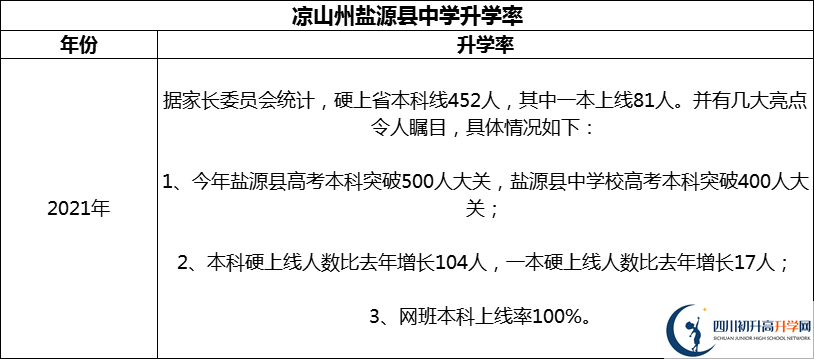 2024年涼山州鹽源縣中學(xué)升學(xué)率怎么樣？