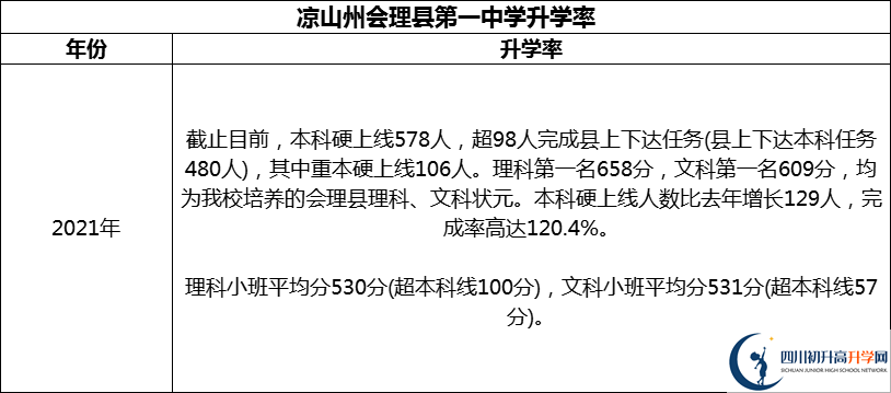 2024年涼山州會(huì)理縣第一中學(xué)升學(xué)率怎么樣？