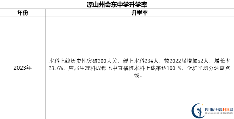 2024年涼山州會東中學升學率怎么樣？