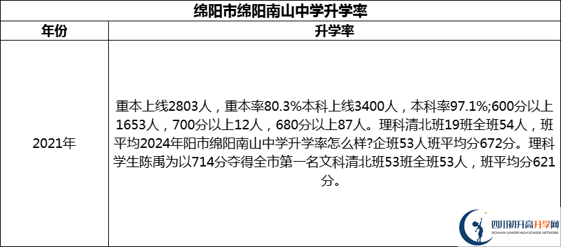 2024年綿陽(yáng)市綿陽(yáng)南山中學(xué)升學(xué)率怎么樣？